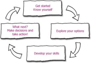 Career Planning Model